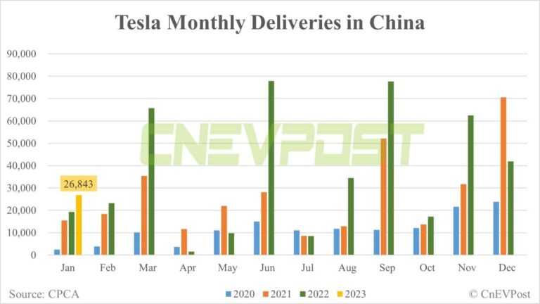 Tesla delivers 26,843 vehicles in China in Jan, Shanghai plant exports 39,208