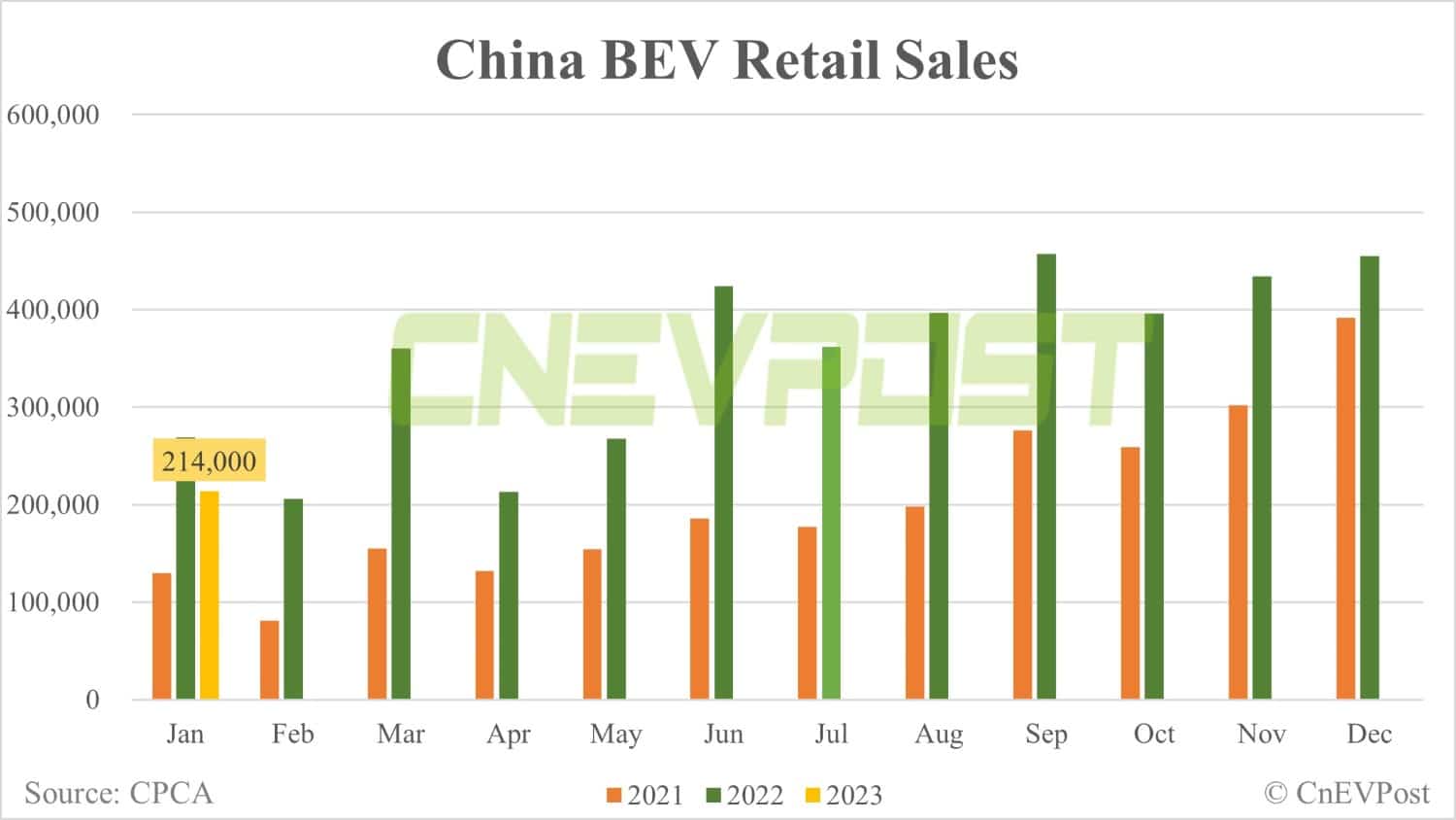 China's retail sales of passenger NEVs fall 48% in Jan from Dec, CPCA data show