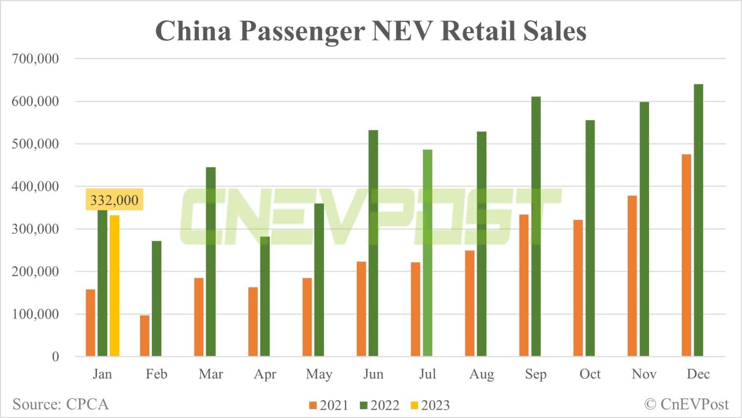 China's retail sales of passenger NEVs fall 48% in Jan from Dec, CPCA data show