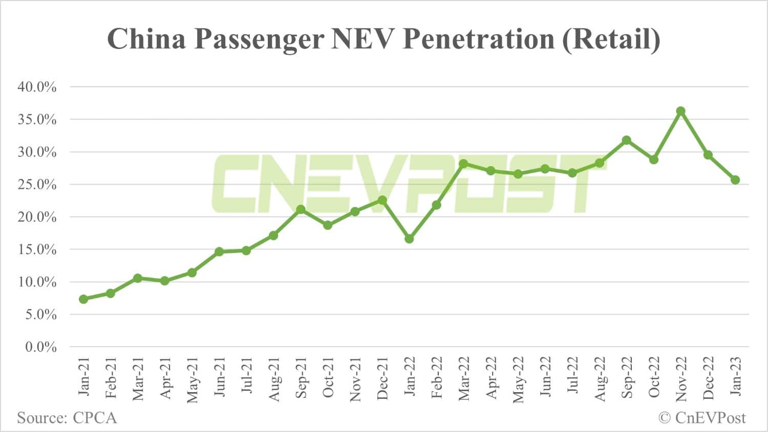 China's retail sales of passenger NEVs fall 48% in Jan from Dec, CPCA data show
