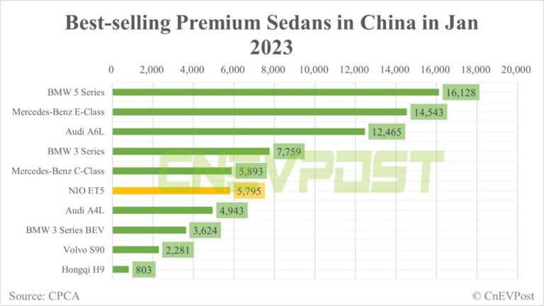 Nio ET5 ranks No. 6 on list of best-selling premium sedans in China in Jan