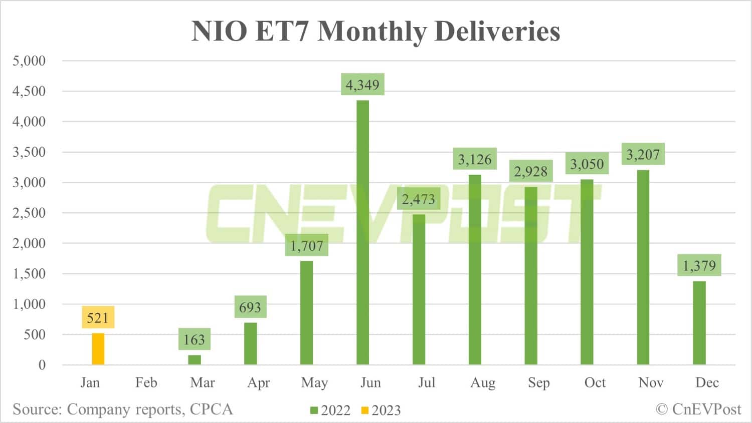 Nio ET5 ranks No. 6 on list of best-selling premium sedans in China in Jan