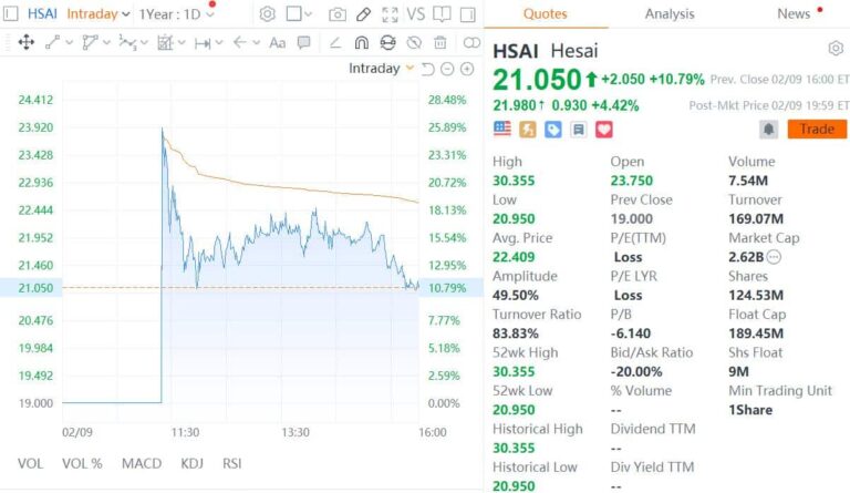 Hesai debuts on Nasdaq, becoming 1st Chinese LiDAR maker to go public in US