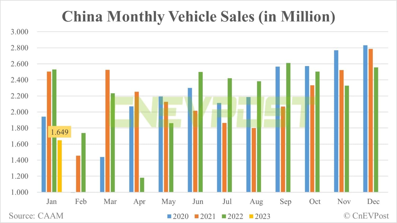 China's Jan NEV sales at 408,000, down 50% from Dec, CAAM data show