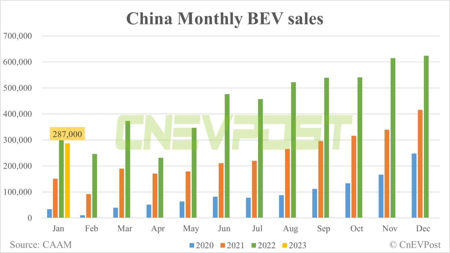 China's Jan NEV sales at 408,000, down 50% from Dec, CAAM data show