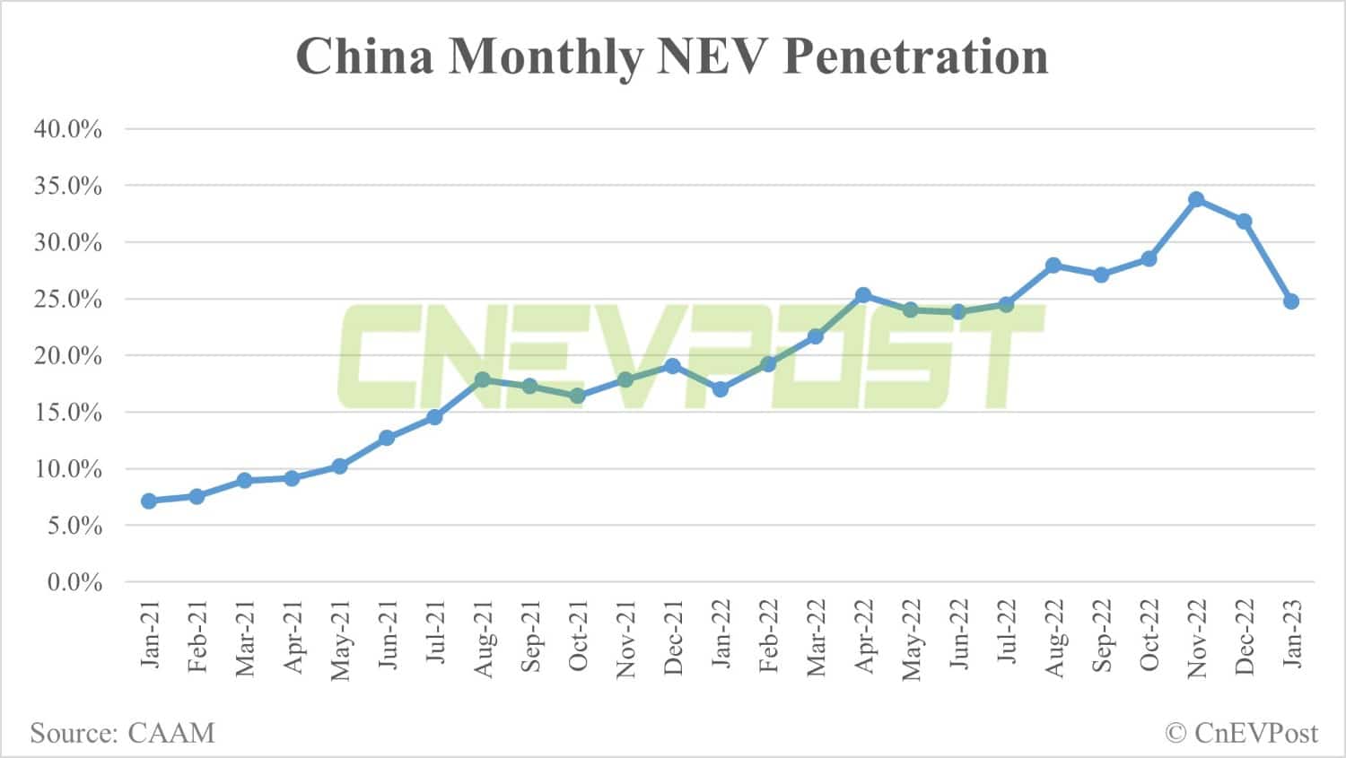 China's Jan NEV sales at 408,000, down 50% from Dec, CAAM data show