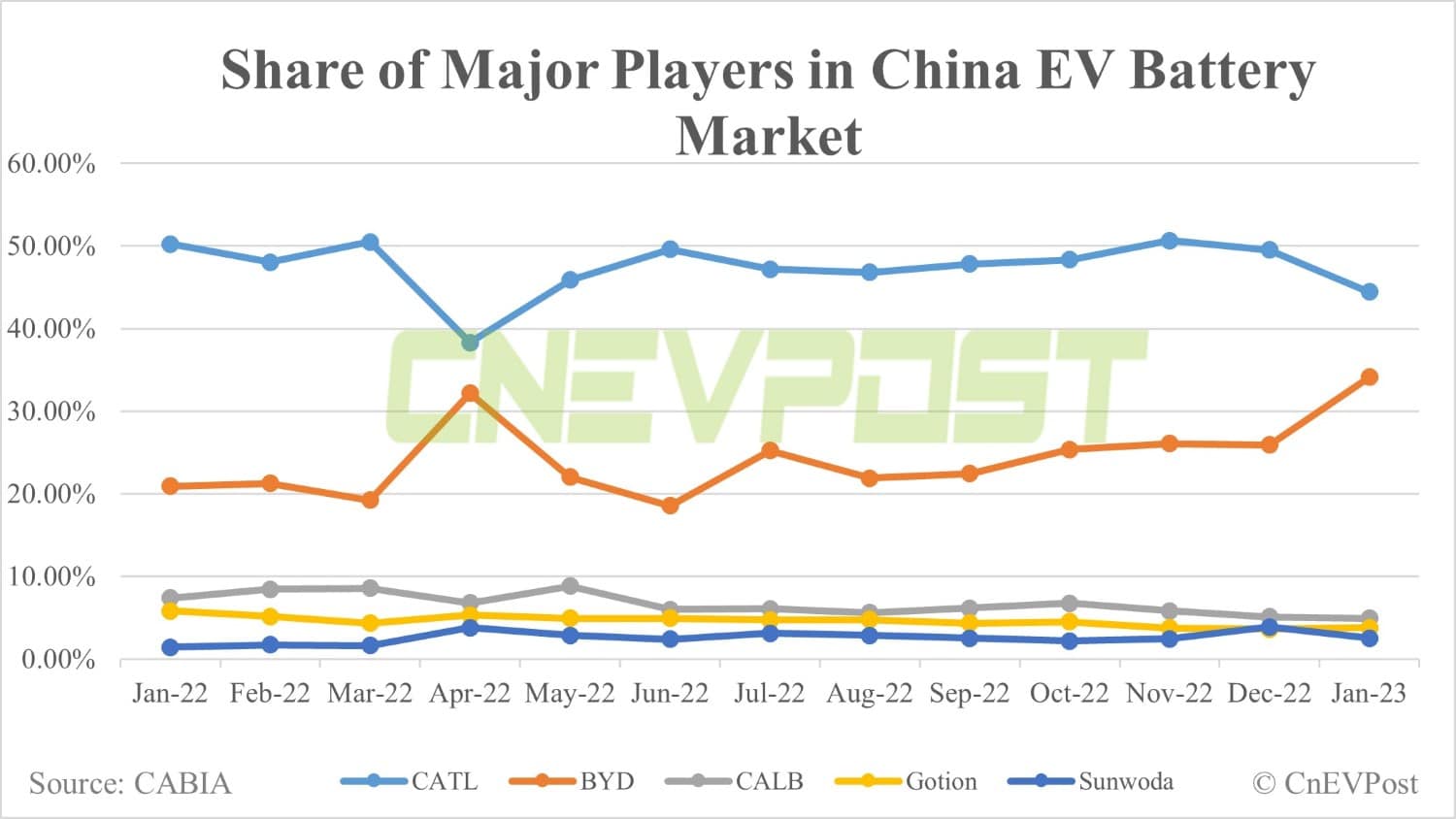 China EV battery installations in Jan: Total volume down 55% from Dec, BYD overtakes CATL again in LFP market