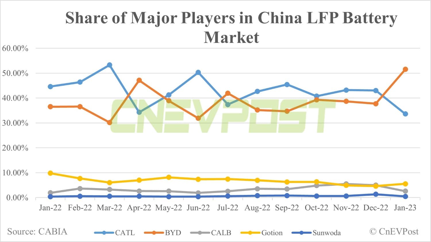 China EV battery installations in Jan: Total volume down 55% from Dec, BYD overtakes CATL again in LFP market
