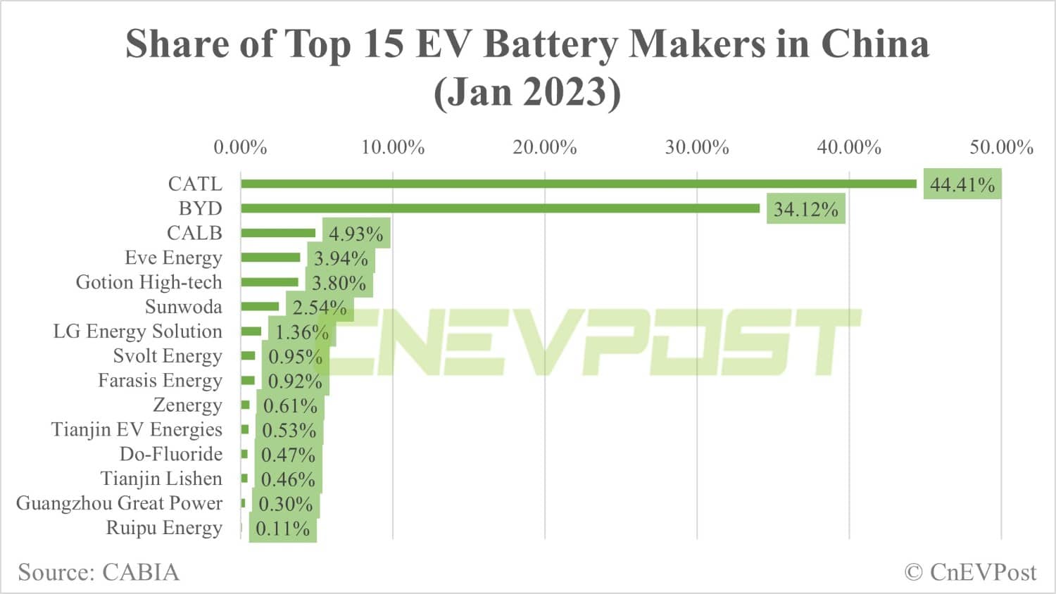 China EV battery installations in Jan: Total volume down 55% from Dec, BYD overtakes CATL again in LFP market