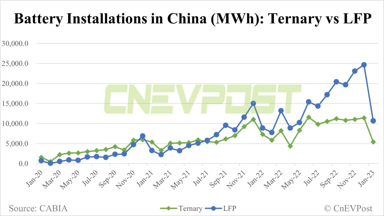 China EV battery installations in Jan: Total volume down 55% from Dec, BYD overtakes CATL again in LFP market