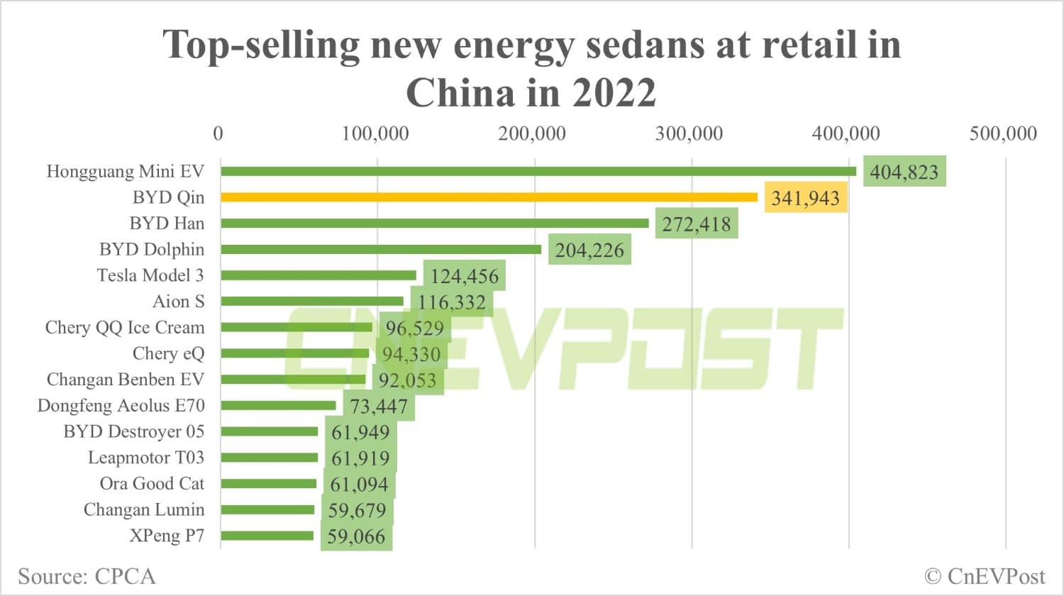BYD launches Qin Plus DM-i 2023, aiming to further disrupt conventional fuel car market