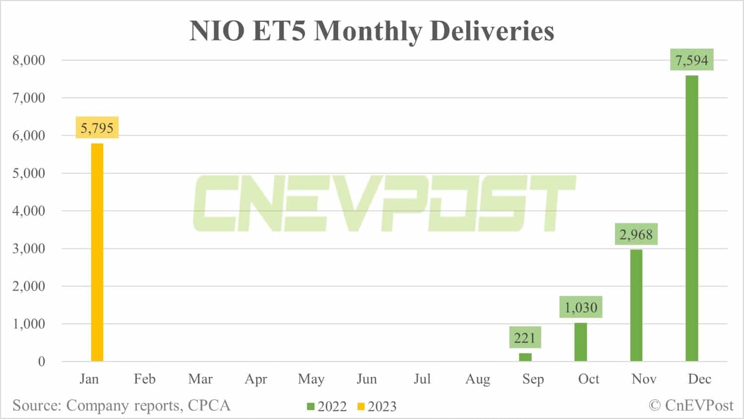 Nio vehicles still sell at higher average prices than BMW in China, despite lower-priced ET5 becomes key to sales