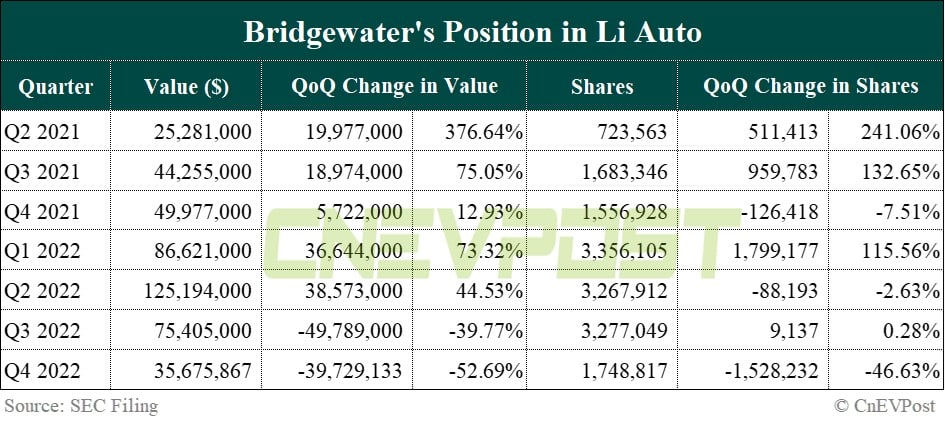 Bridgewater cuts holdings in Nio, Xpeng and Li Auto in Q4