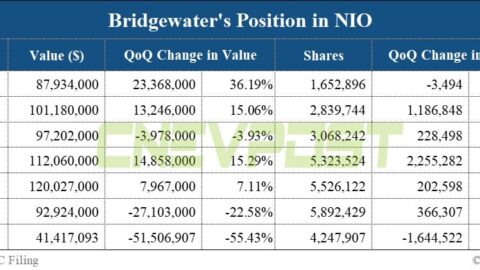 Bridgewater cuts holdings in Nio, Xpeng and Li Auto in Q4