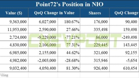 Steve Cohen's Point72 triples position in Nio, clears Xpeng in Q4