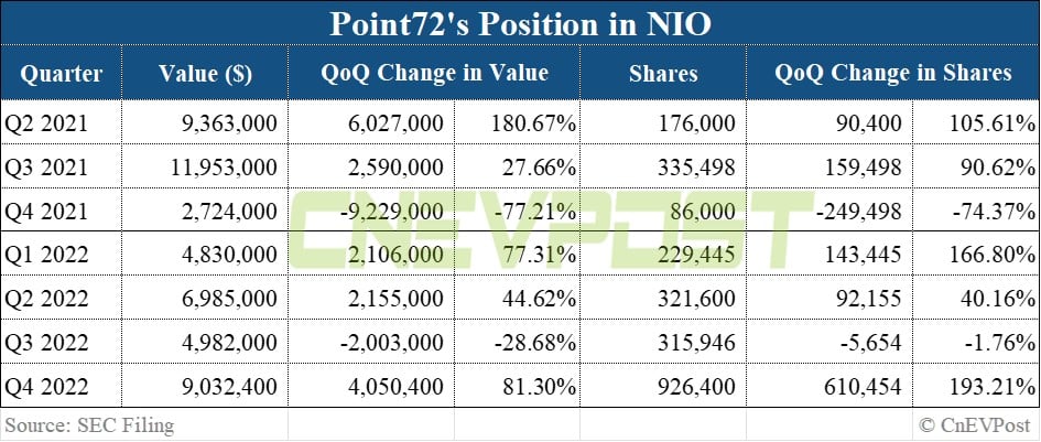 Steve Cohen's Point72 triples position in Nio, clears Xpeng in Q4