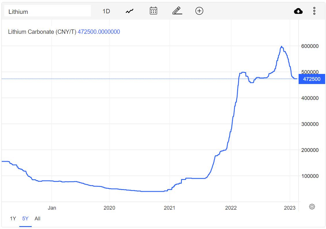 Chinese academician expects lithium prices to see further drop of up to 20% this year