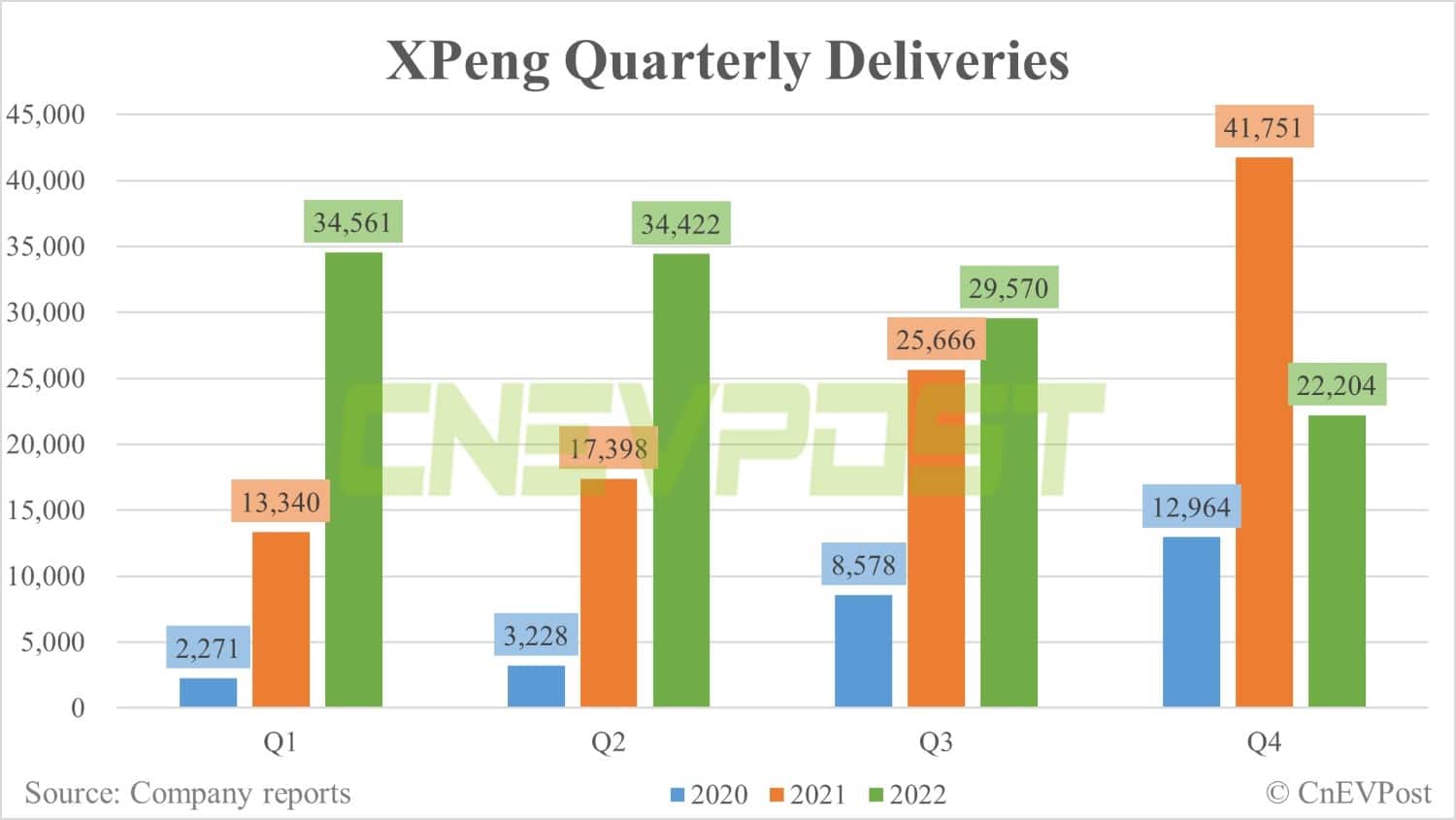 Xpeng Q4 revenue misses estimates, gross margin falls to single digit