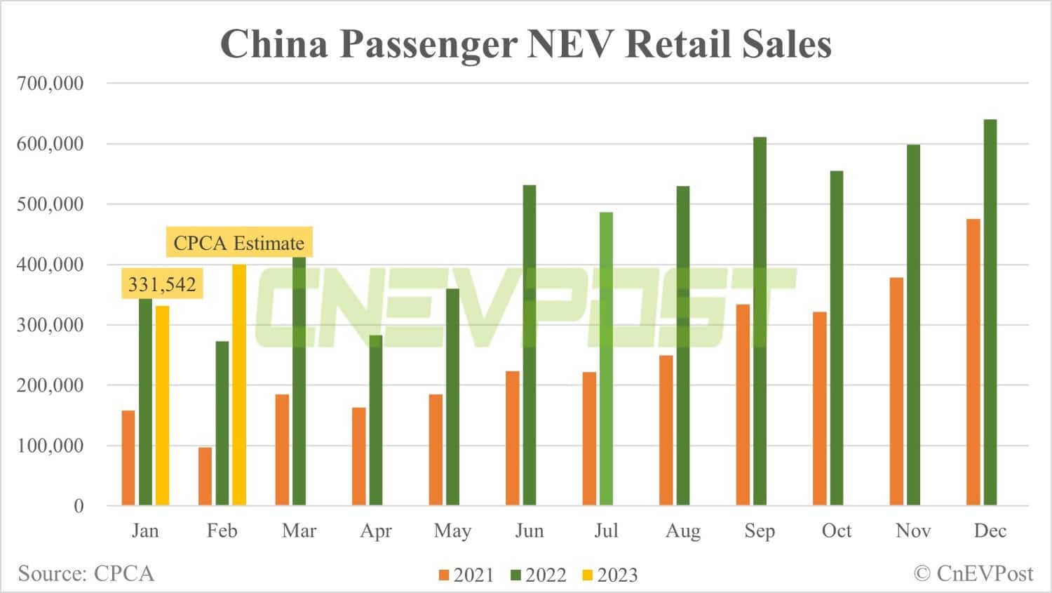 CPCA expects Feb NEV sales in China to grow 20% from Jan