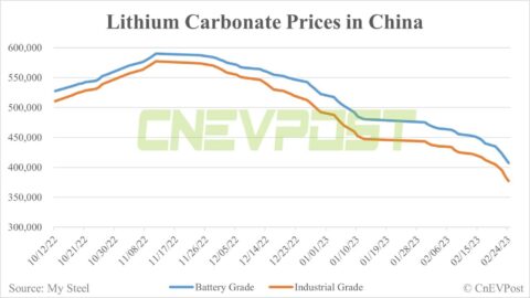 Lithium's downward trend may be disrupted as Chinese mining hub suspends production
