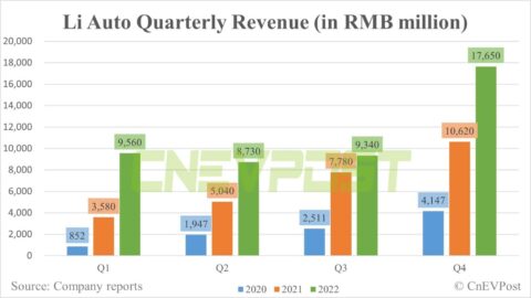 Li Auto Q4 revenue slightly above expectations, gross margin rebounds significantly