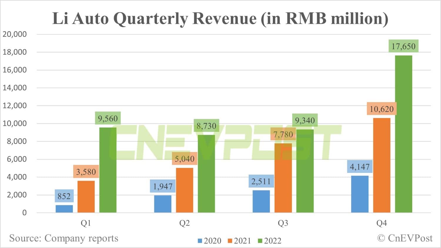 Li Auto Q4 revenue slightly above expectations, gross margin rebounds significantly