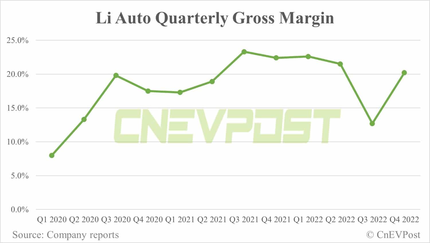 Li Auto Q4 revenue slightly above expectations, gross margin rebounds significantly