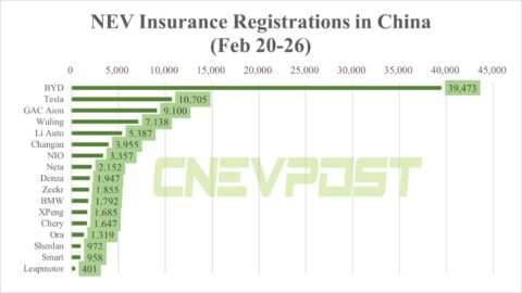 China NEV insurance registrations for week ending Feb 26: BYD 39,473, Tesla 10,705, Nio 3,357