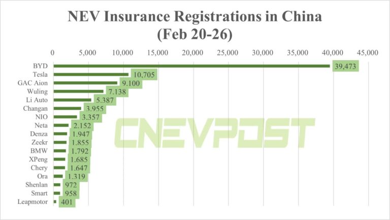 China NEV insurance registrations for week ending Feb 26: BYD 39,473, Tesla 10,705, Nio 3,357