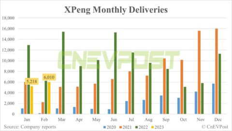 Xpeng delivers 6,010 vehicles in Feb, up 15.18% from Jan