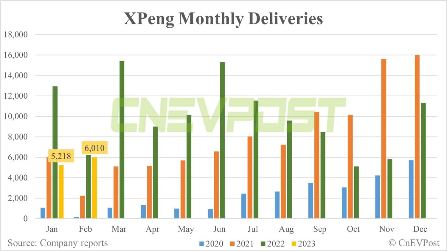 Xpeng delivers 6,010 vehicles in Feb, up 15.18% from Jan