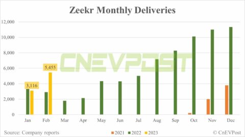 Zeekr delivers 5,455 vehicles in Feb, up 75% from Jan