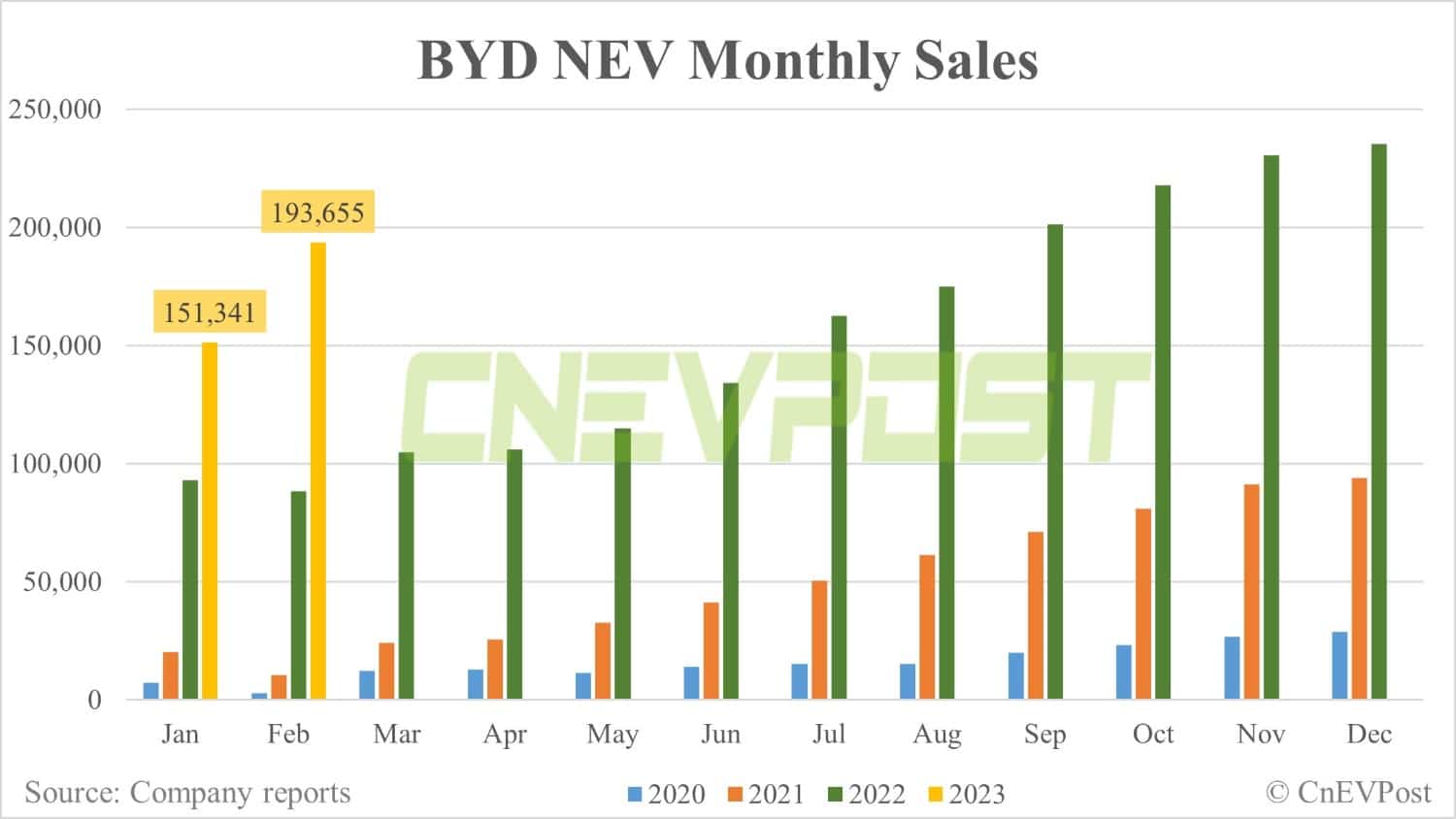 BYD expects its Q1 NEV sales to grow over 80% YoY, aims to be largest automaker in China by year-end