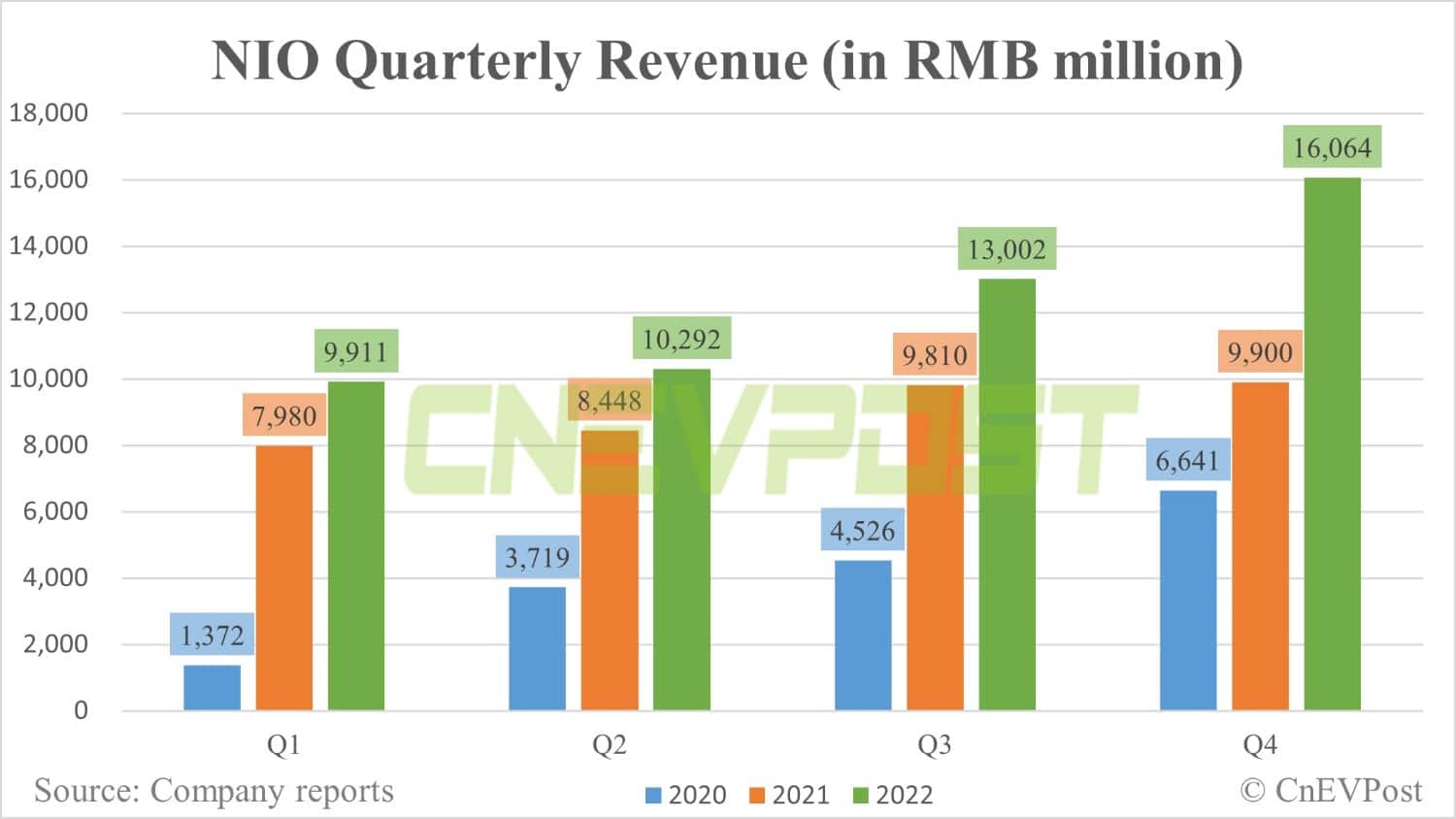 Nio reports record Q4 revenue, but falls short of expectations