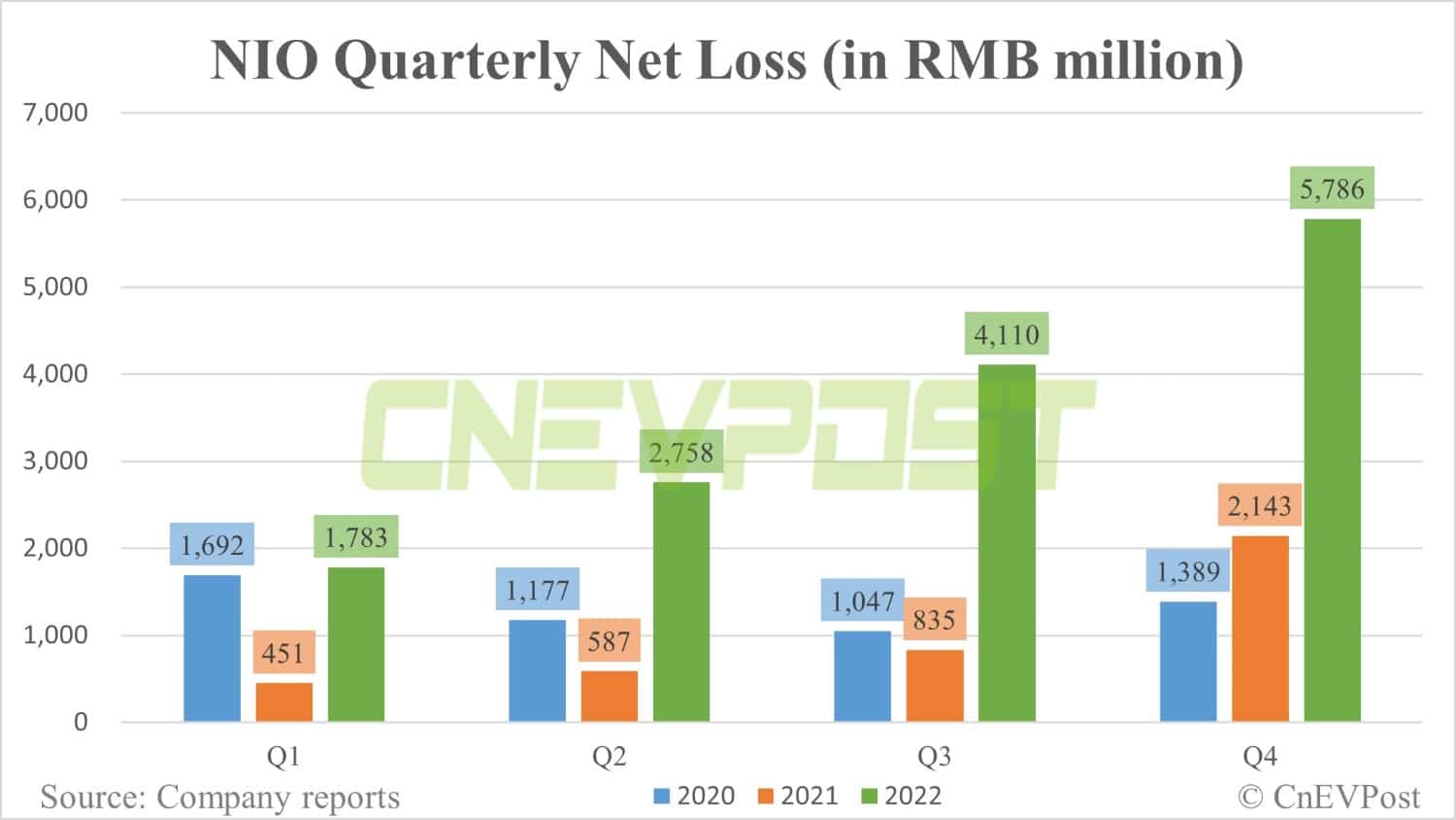 Nio reports record Q4 revenue, but falls short of expectations