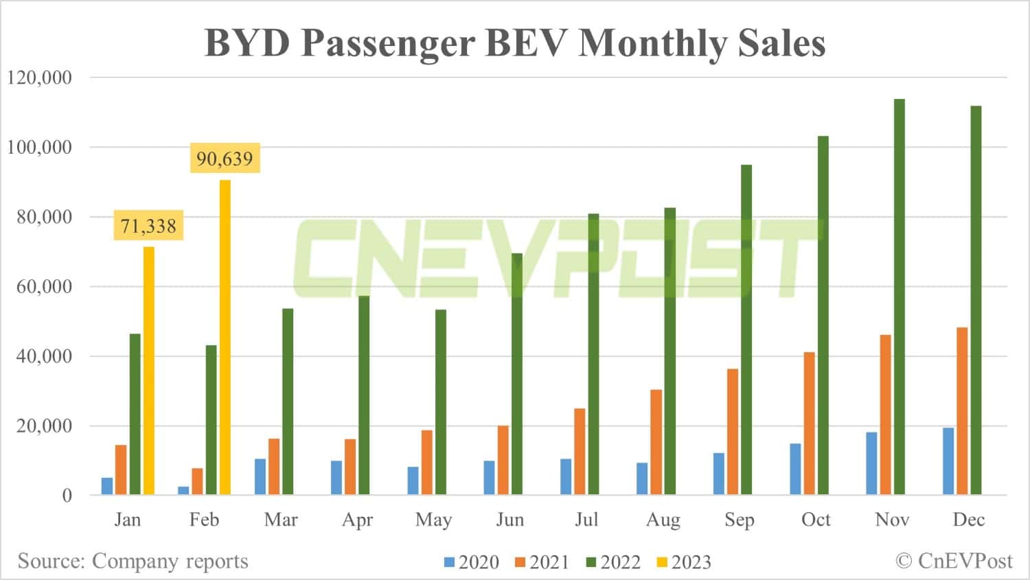 BYD posts 193,655 NEV sales in Feb, up 28% from Jan
