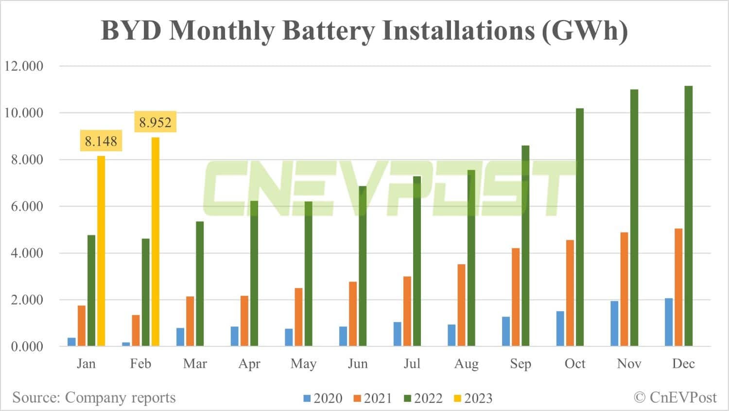 BYD posts 193,655 NEV sales in Feb, up 28% from Jan