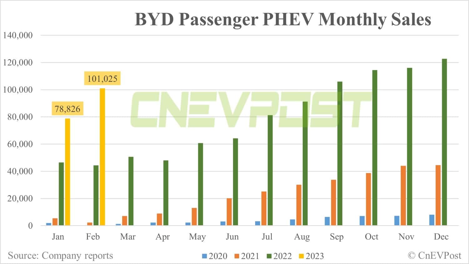 BYD posts 193,655 NEV sales in Feb, up 28% from Jan