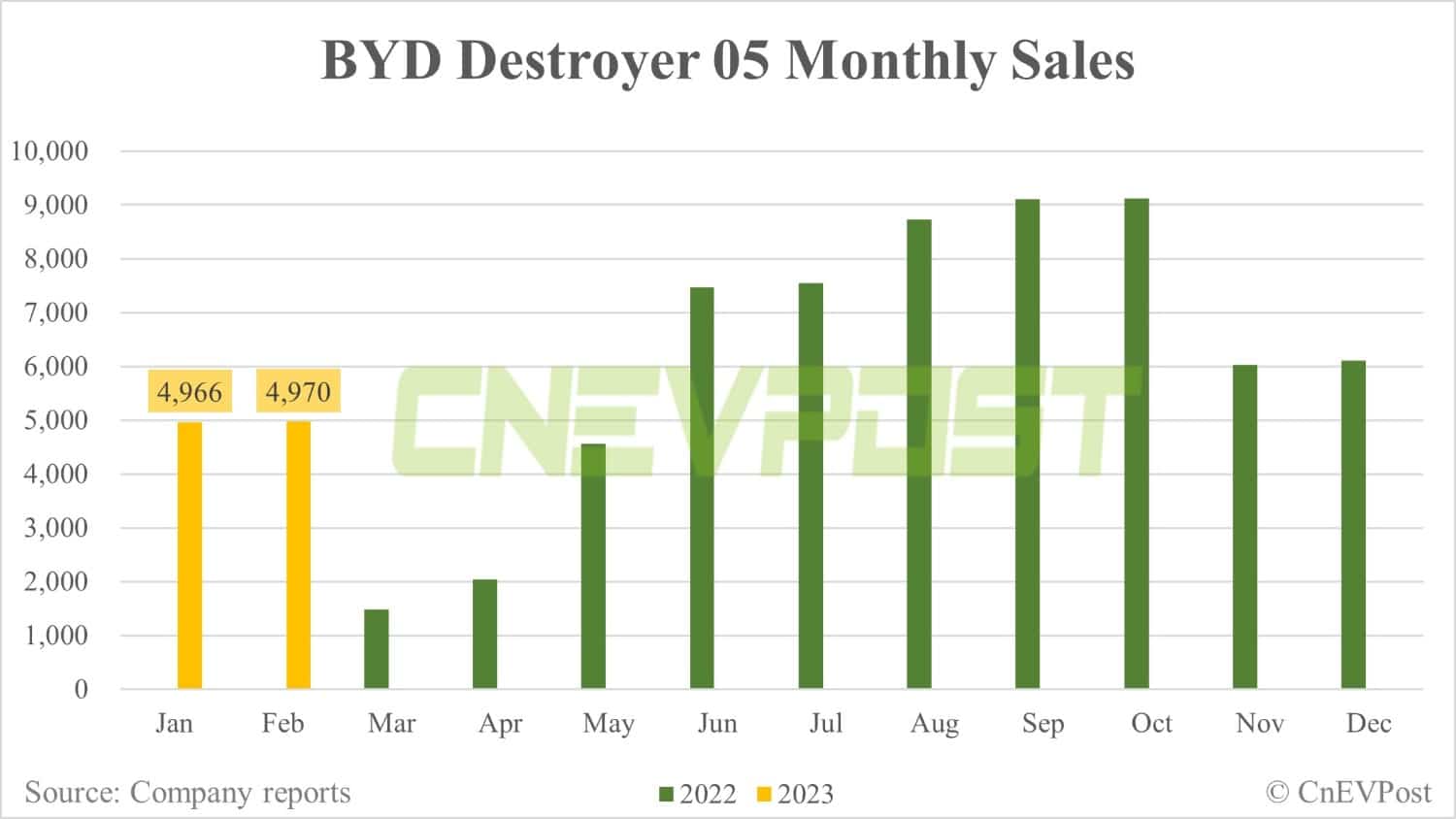 BYD Feb sales breakdown: Song 52,400 units, Yuan 33,612 units
