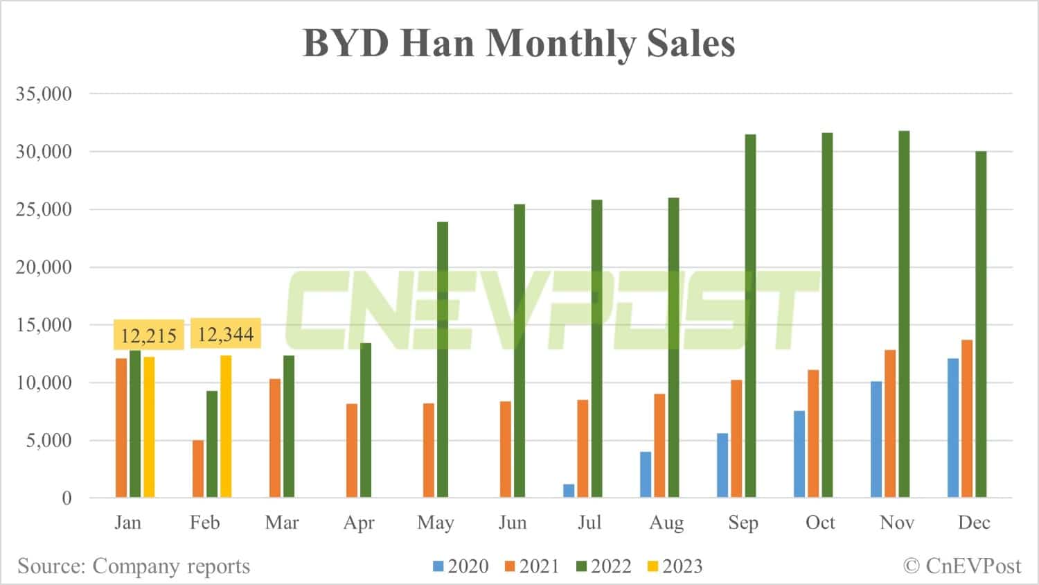 BYD Feb sales breakdown: Song 52,400 units, Yuan 33,612 units