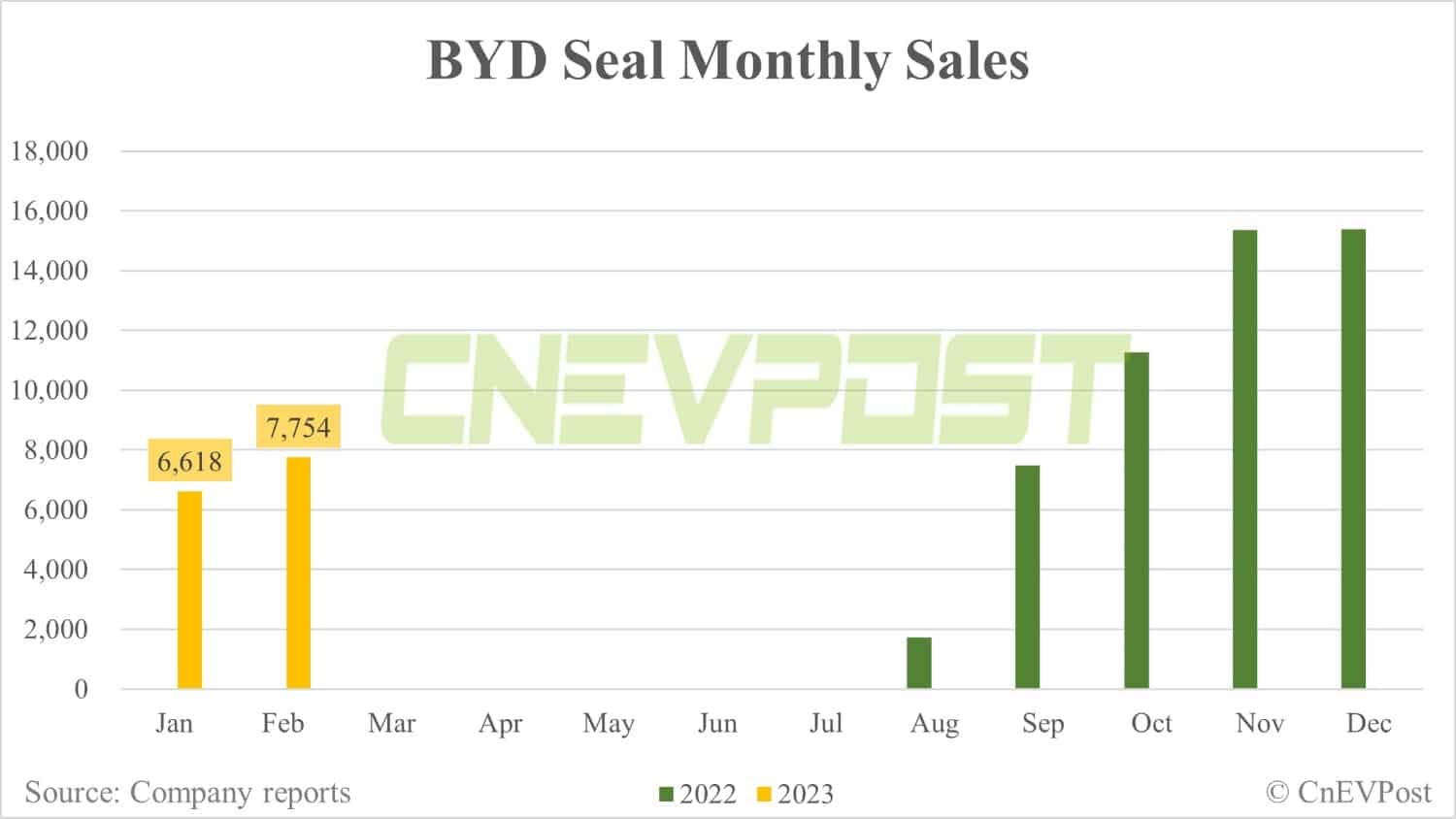 BYD Feb sales breakdown: Song 52,400 units, Yuan 33,612 units