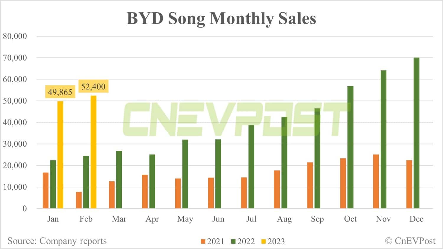 BYD Feb sales breakdown: Song 52,400 units, Yuan 33,612 units