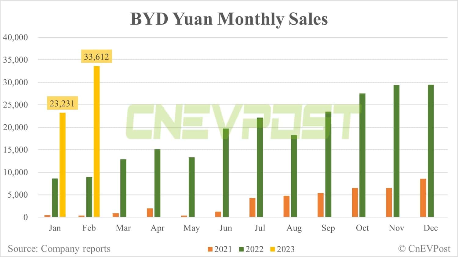 BYD Feb sales breakdown: Song 52,400 units, Yuan 33,612 units