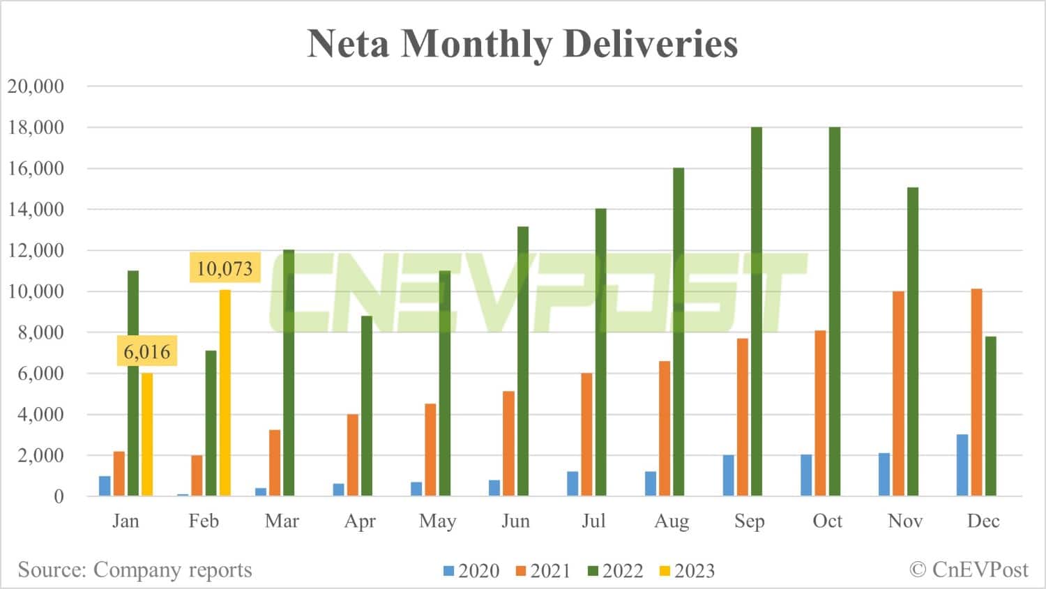 Neta delivers 10,073 vehicles in Feb, enters Jordanian market