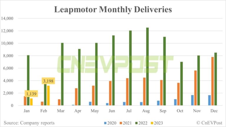 Leapmotor delivers 3,198 vehicles in Feb, officially launches EREV model