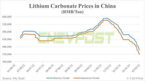 Lithium carbonate prices to fall sharply as demand far below expectations, Li Auto CEO says