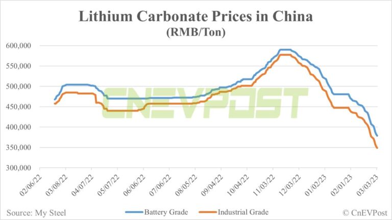 Lithium carbonate prices to fall sharply as demand far below expectations, Li Auto CEO says