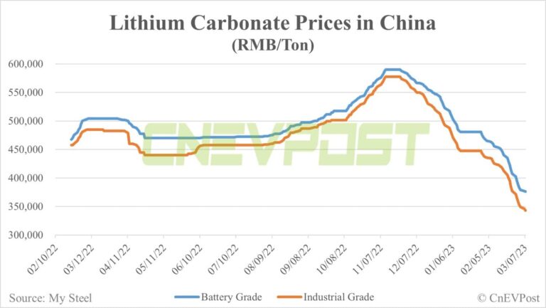 Overseas premiums likely to provide support for lithium prices in China, analysts say