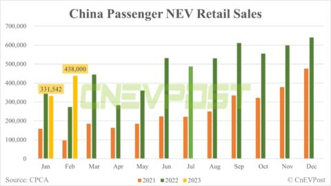 China's Feb retail sales of passenger NEVs up 32% from Jan to 438,000, preliminary CPCA data show