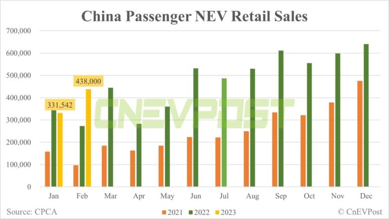 China's Feb retail sales of passenger NEVs up 32% from Jan to 438,000, preliminary CPCA data show